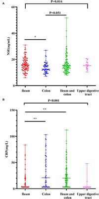 Association of Serum Neuron-Specific Enolase and C-Reactive Protein With Disease Location and Endoscopic Inflammation Degree in Patients With Crohn's Disease